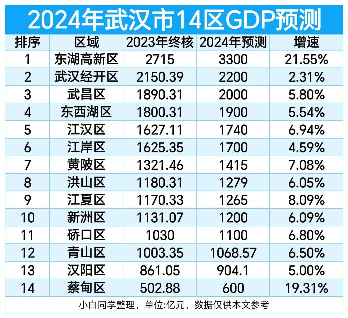 2024年武汉14区GDP预测:武昌第3，黄陂领先江夏，汉阳第13