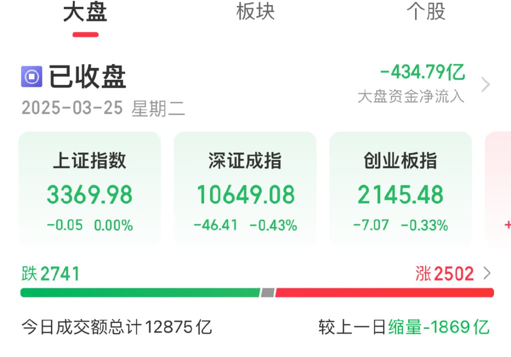 今日A股三大指数震荡整理，这一板块掀起涨停潮