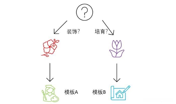 LangChain入门：用RouterChain实现智能客服问题分类
