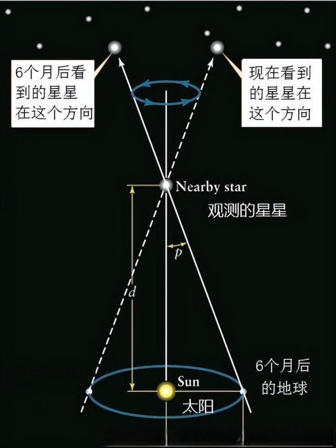 银河系直径20万光年如何测量的？其实原理很简单，就在我们身边！