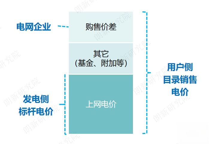 从计划到市场 我国电价体系的演变脉络及构成方式