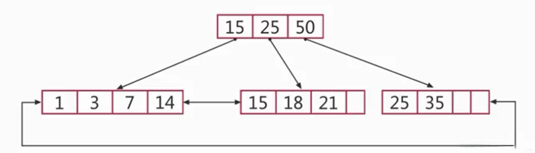 MySQL索引详解与优化策略