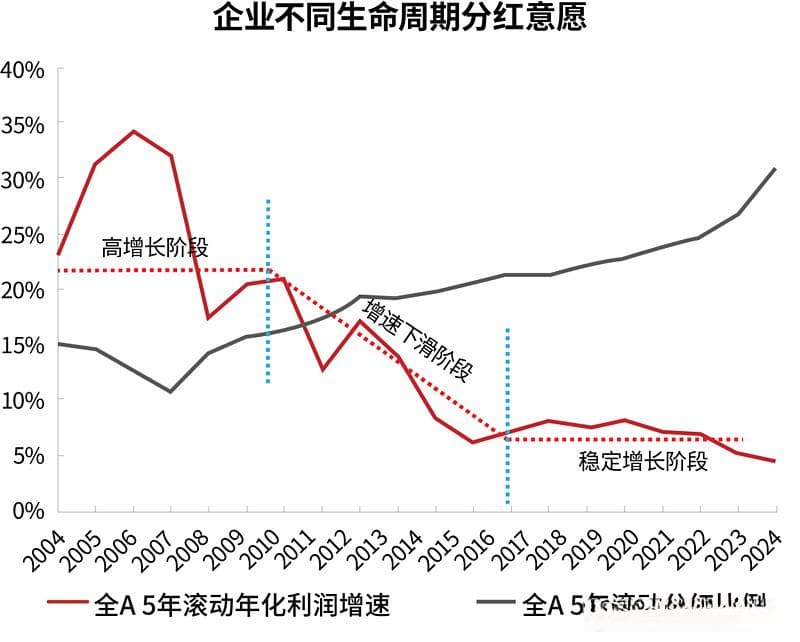 股息率，股息率，还是得看股息率。