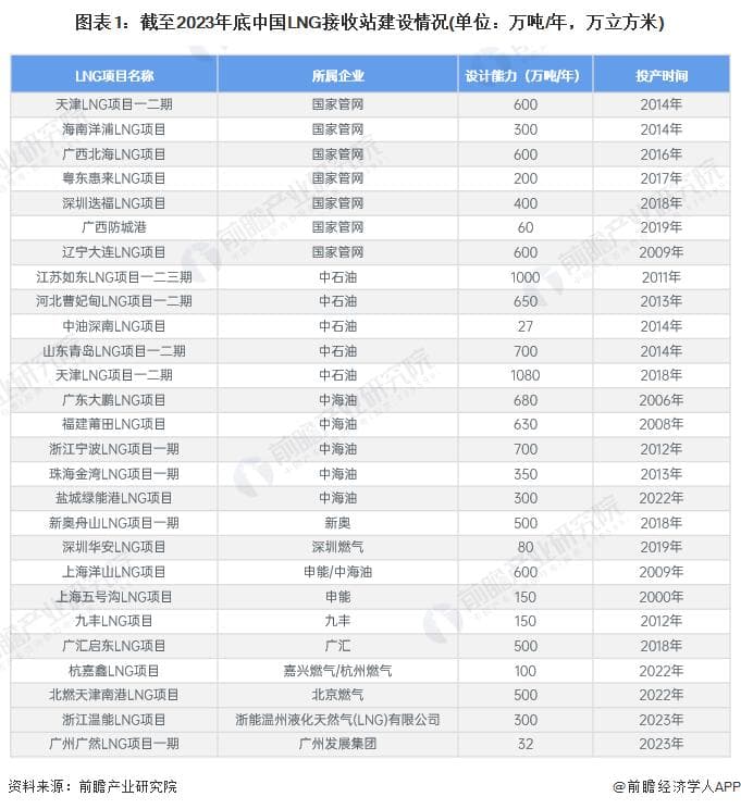 2024年中国LNG冷能利用资源及利用现状分析：LNG冷能利用项目超过20个