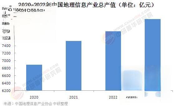 2025年中国地理信息行业竞争分析及发展前景预测