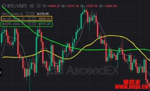 什么是MA（移动平均线）？如何运用MA辅助分析？