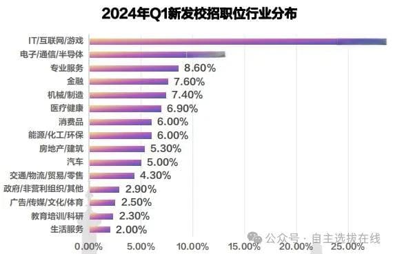 2024届高校毕业生就业大数据：什么行业最火爆？哪些专业最受青睐？