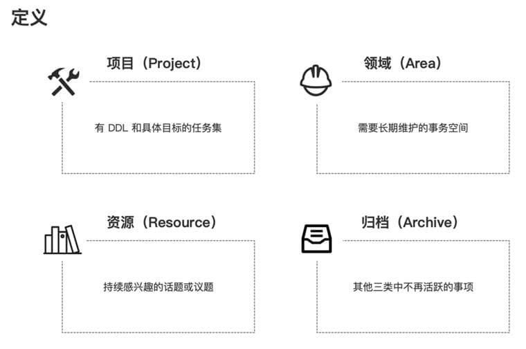 笔记整理方法PARA
