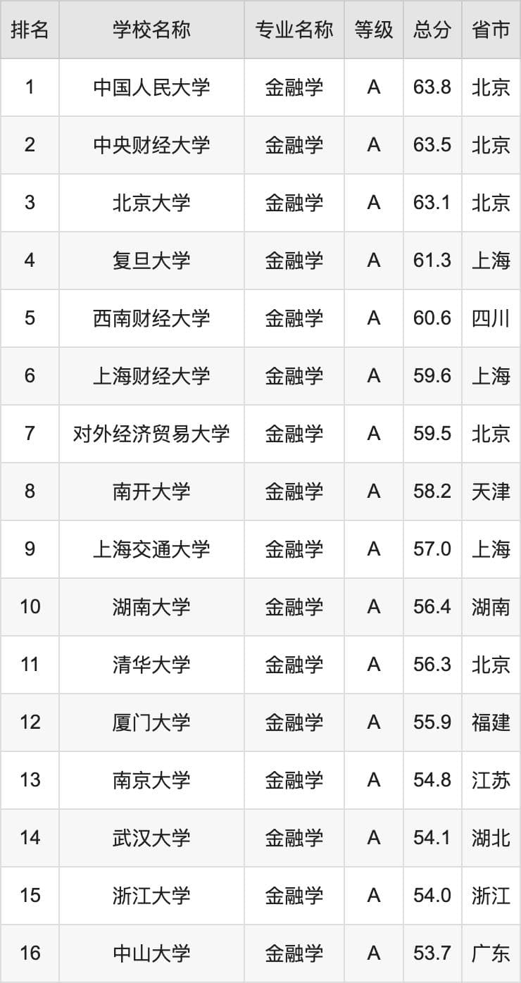 2024年金融学专业全国大学排名：含最好的10所本科名校