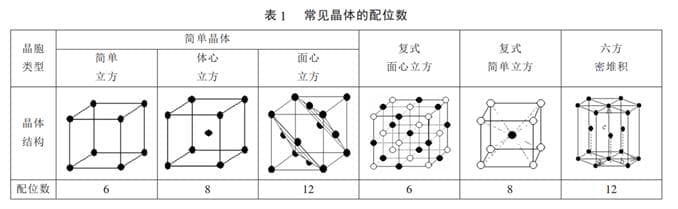 配合物或晶体中配位数概念与判断