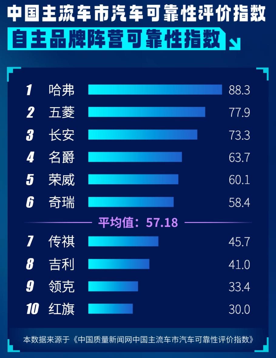 自主品牌维修数据分析：电子系统故障偏高、发动机机体组稳定性差且零部件质量仍需提升