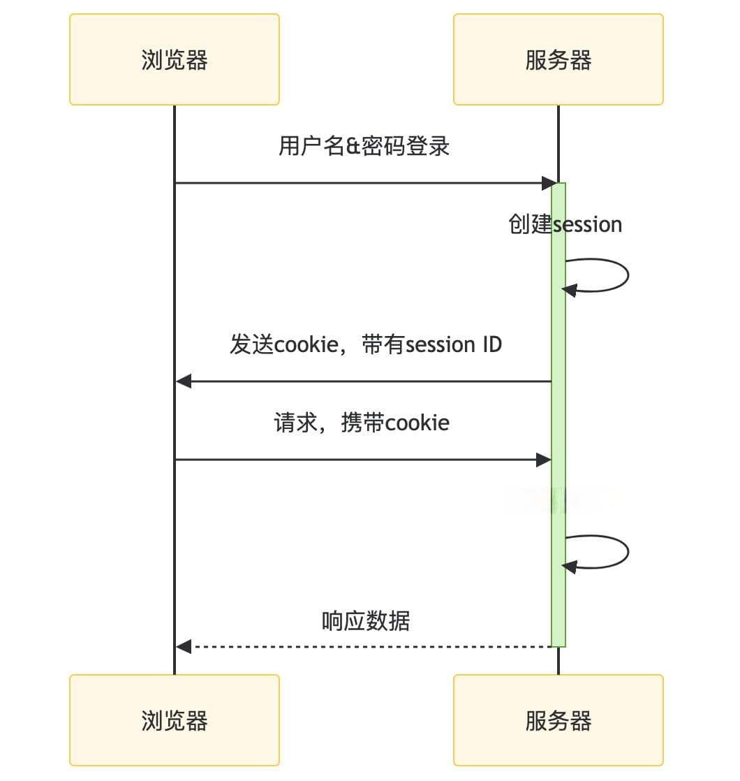 四种常见的身份认证与授权机制