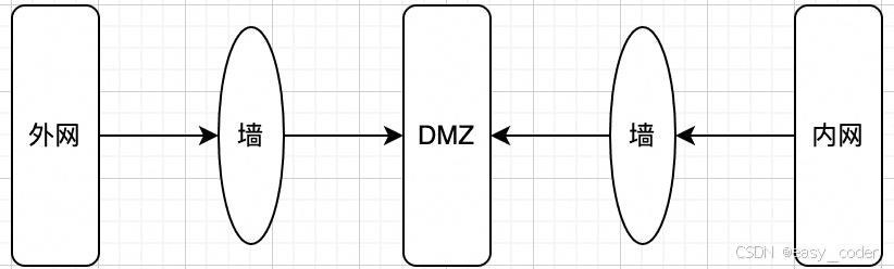 DMZ技术初探：构建网络防御的“非军事区“