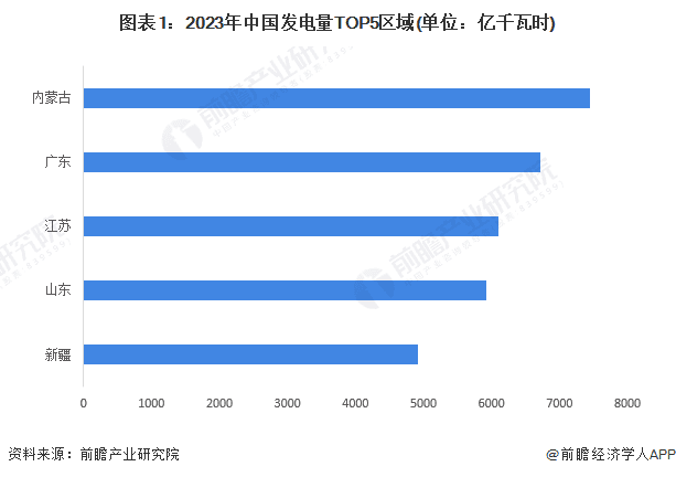 内蒙古电力行业领跑全国：发电量超7000亿千瓦时，外送电量连续18年第一