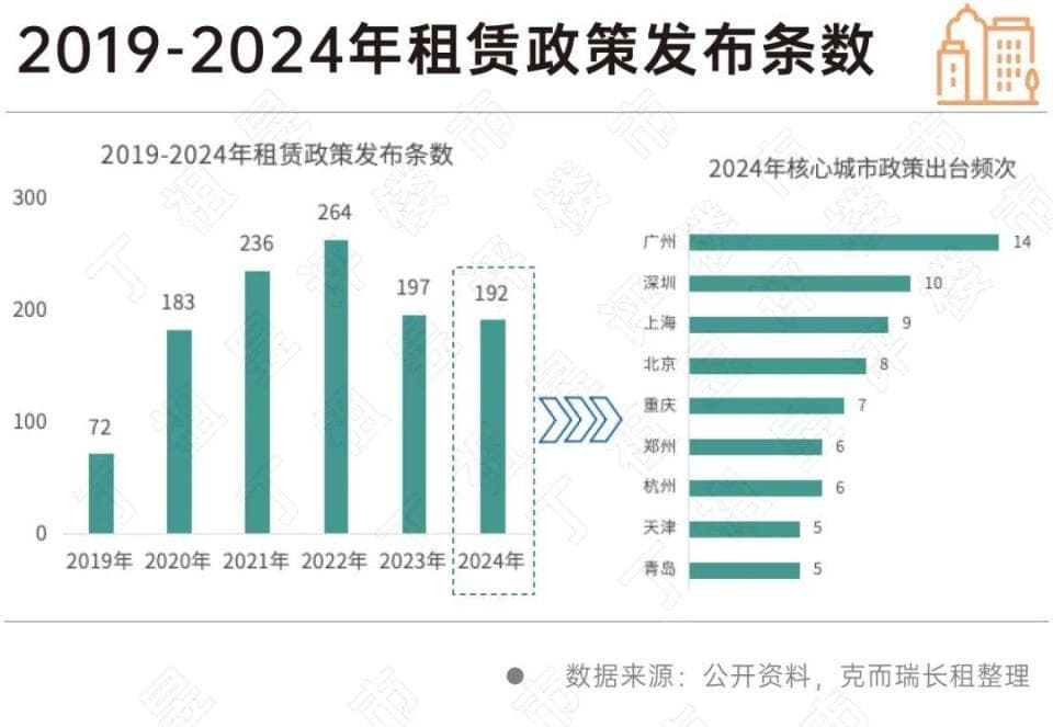 租赁市场竞争加剧，重点城市租金普降