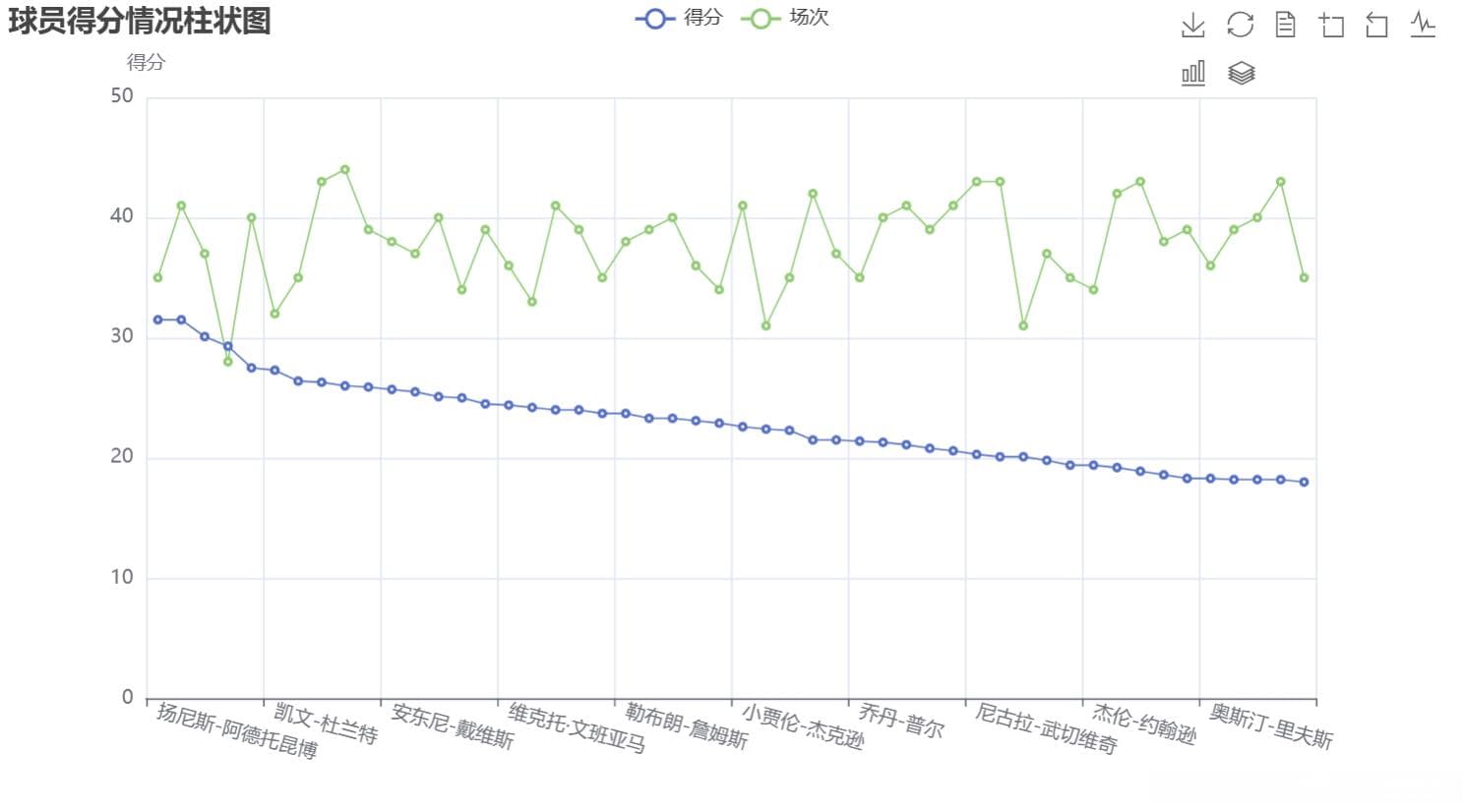 爬取NBA球员信息并可视化小白入门