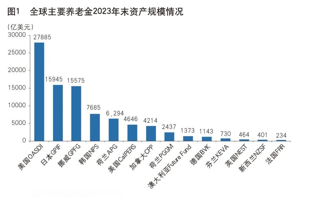 社保基金副理事长金荦：全球养老金特点、趋势与借鉴