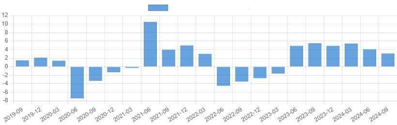 俄罗斯2024年第三季度GDP同比增长3.1% 高于预期