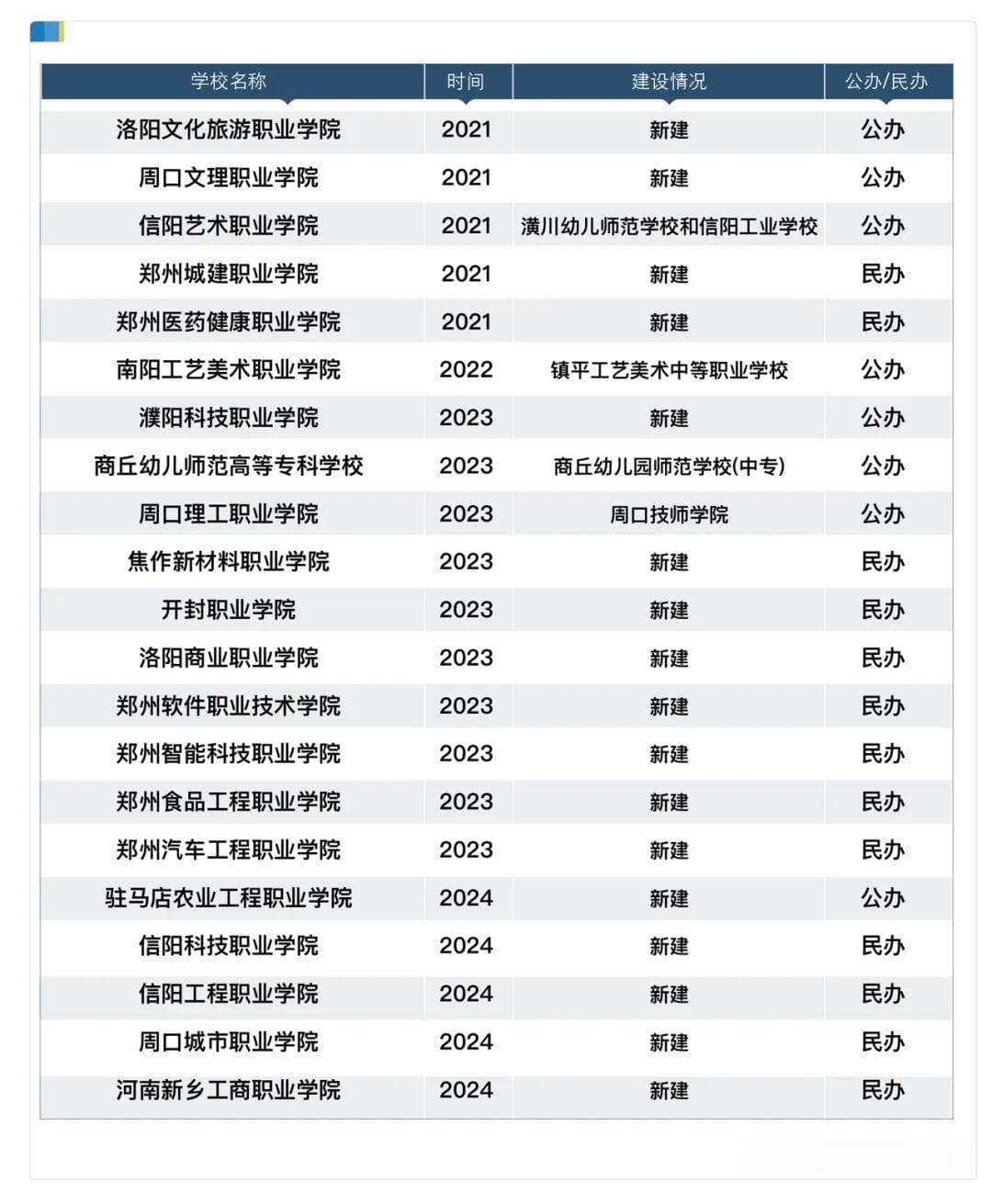 4年新增21所，河南正在拼命建大专，什么信号？