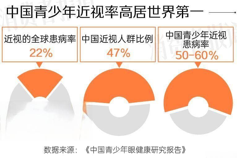 每两个青少年就有一个近视，OK镜被指智商税，如何正确延缓孩子近视？