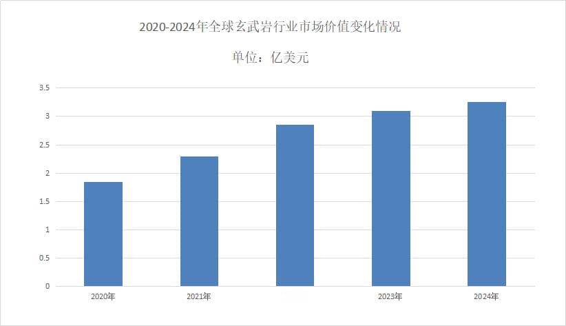 2025年玄武岩市场现状分析：玄武岩市场价值超过3.1亿美元