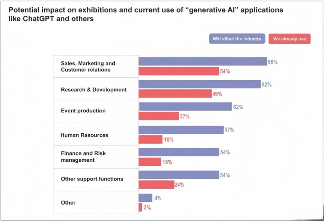 AI重塑会展活动行业：全球92%企业认为将受影响，国内企业已抢先布局