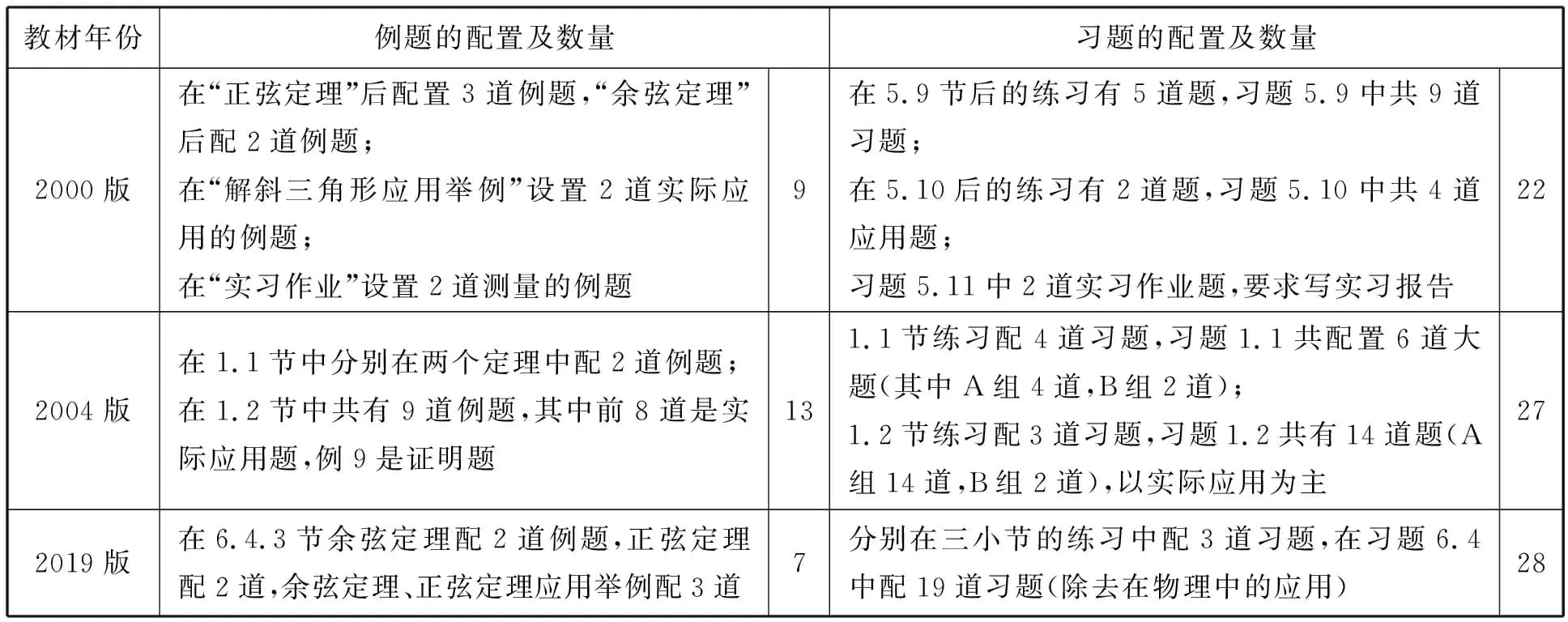 人教A版新教材“正弦定理、余弦定理”的内容分析与教学建议