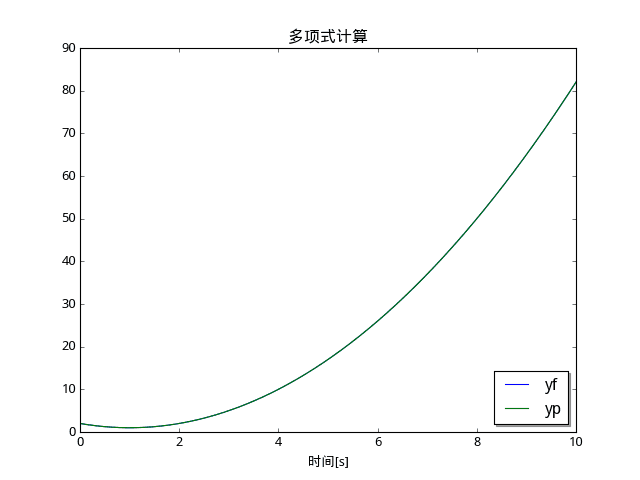Modelica中多项式函数的定义与微分计算