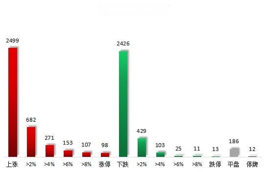 数据复盘丨海得控制7连板，主力资金净买入54股超亿元，龙虎榜机构抢筹9股
