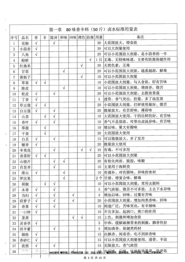 专业餐饮应用百科：香辛料知识大全，共21章（可收藏)