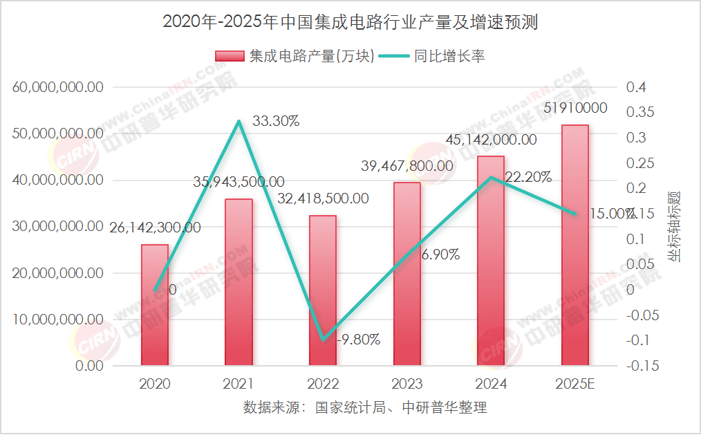 2025年集成电路行业现状与发展趋势分析