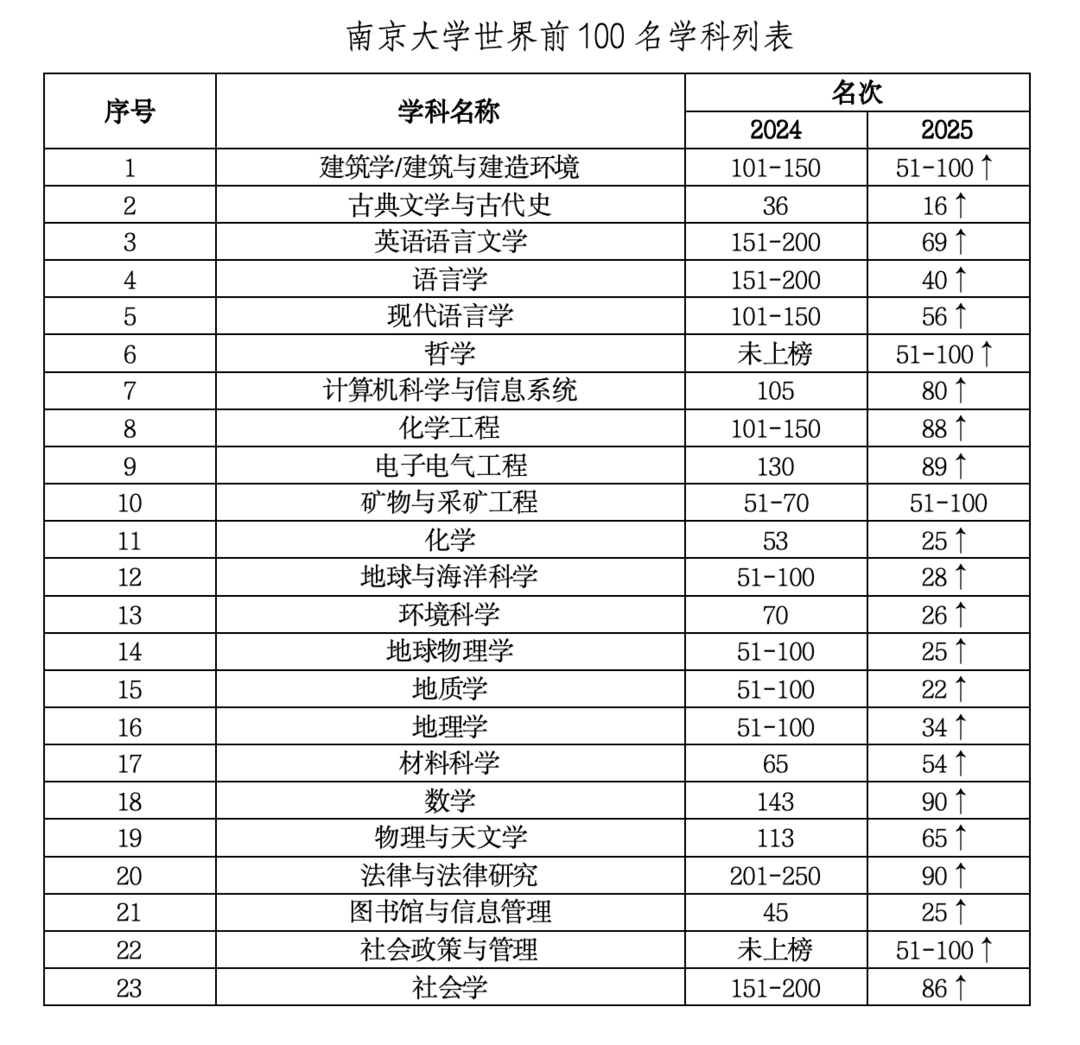 2025年QS世界大学学科排名出炉，南京大学多学科协同突破