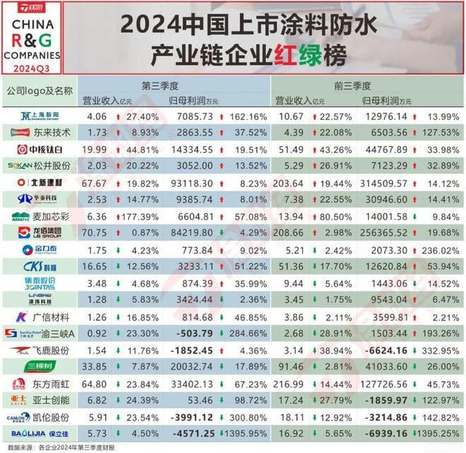 上市涂料/防水/产业链企业"红绿榜"：谁最具增长潜力