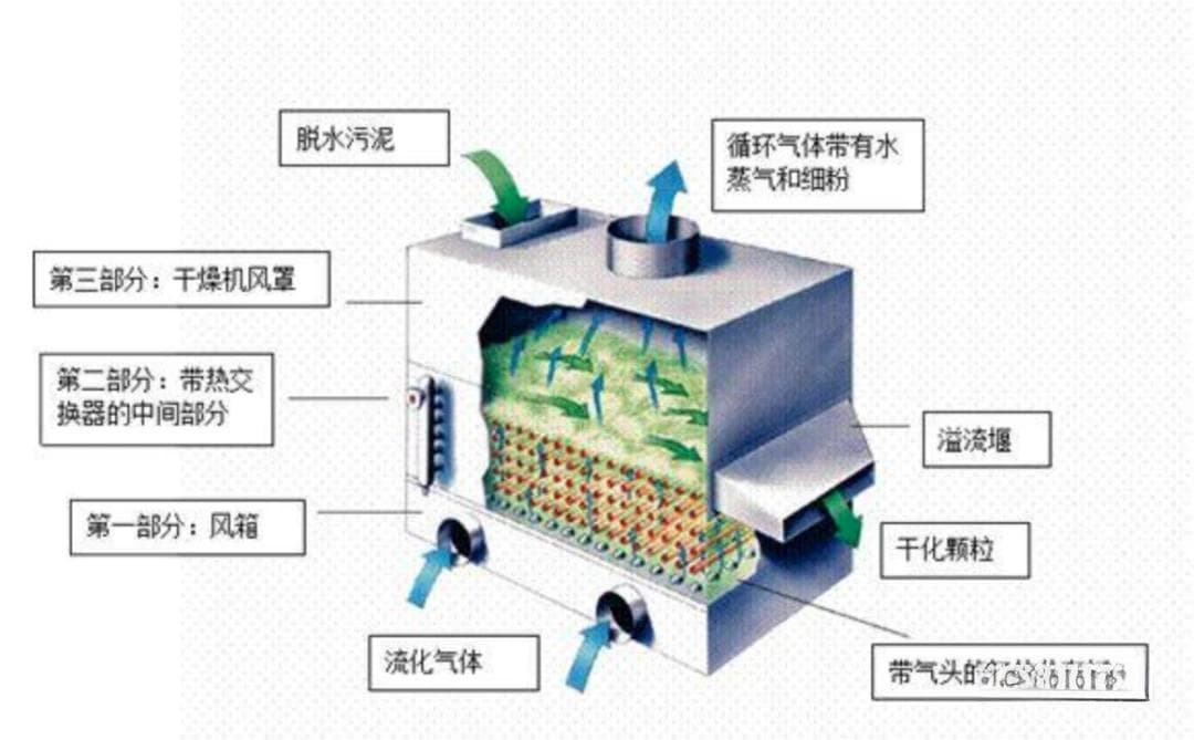 污泥干化焚烧丨为何「干化焚烧」成为污泥处理处置的首选？