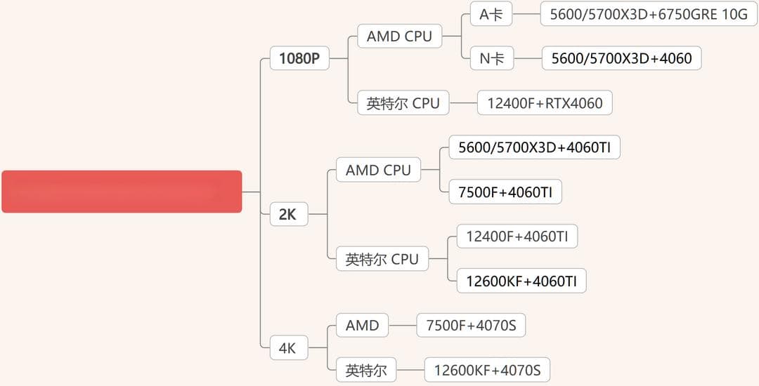 如何聪明选配游戏PC？从入门到发烧全攻略