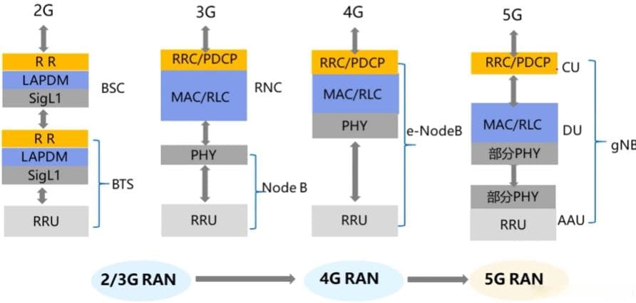 5G接入网架构与部署详解