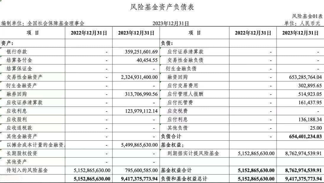 社保基金最新“成绩单”：累计赚1.68万亿，年均投资收益率7.36%
