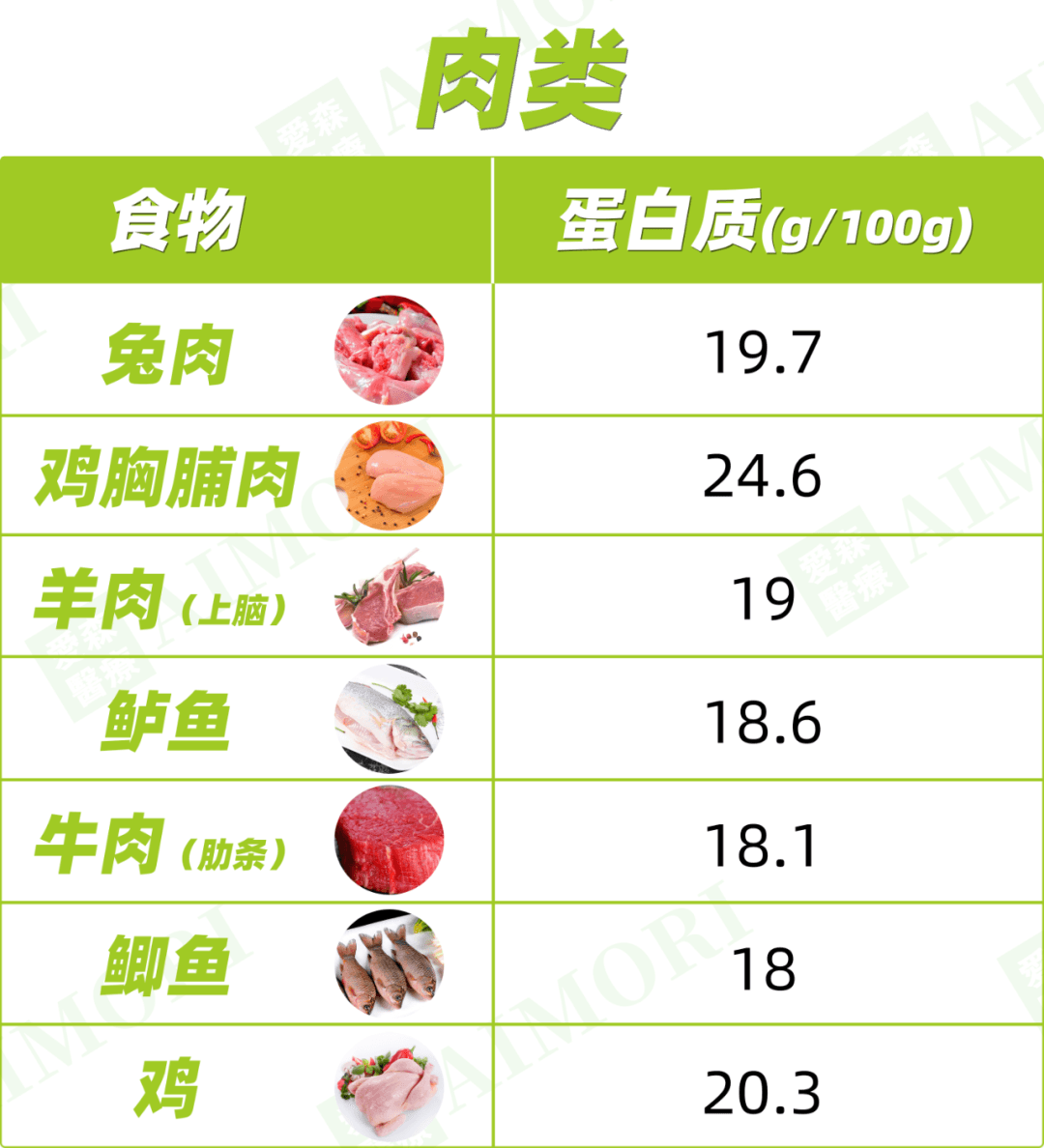 最全汇总 | 高蛋白、低磷、低钾、高钙食物一览表！快收藏起来吧！