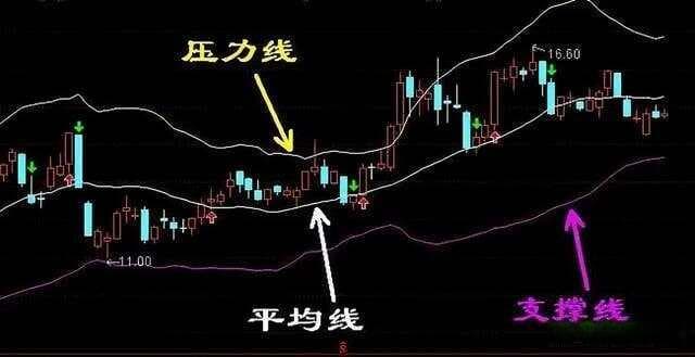 布林线指标（BOLL）的全面解析与实战应用