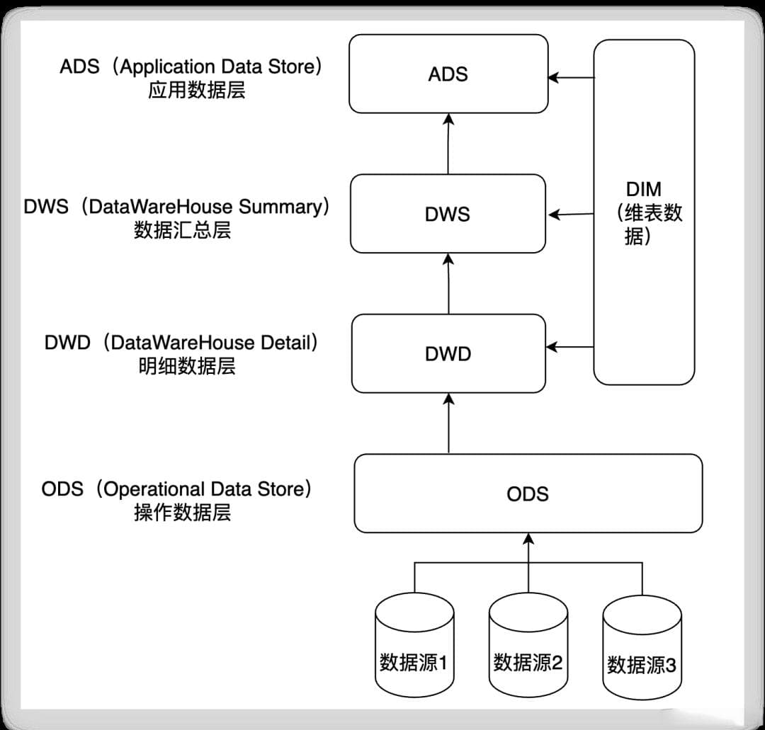 数据仓库分层解析(详细)