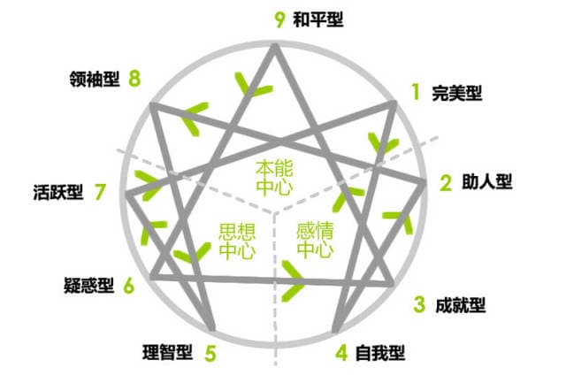 九型人格：一种流行的人格分类体系