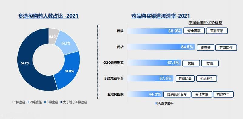 购药者“花心年代”，药店如何破局？