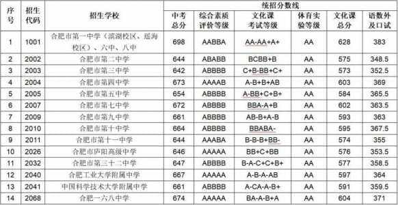 2024年中考考科目及各科分数线是多少（2024年中考总分是多少）