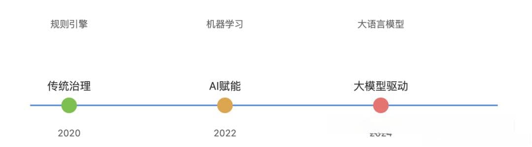 一文读懂数据治理新范式：8大模块AI协同,让数据价值飙升200%