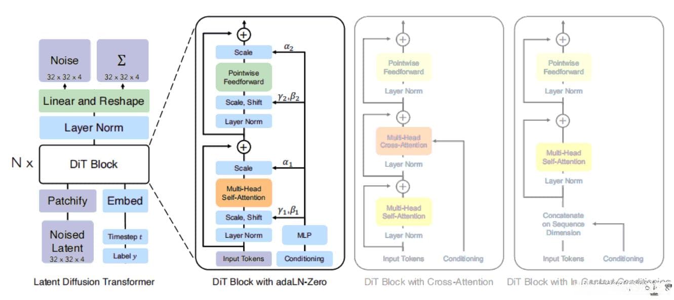 Diffusion Transformers (DiT) 原理总结