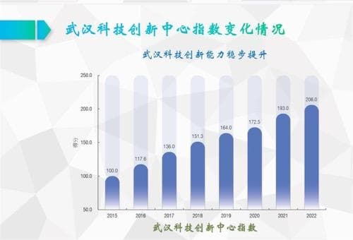 武汉科技创新实力取得突破性进展