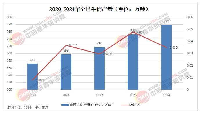 2025年中国牛肉行业市场供需调查及未来发展趋势展望