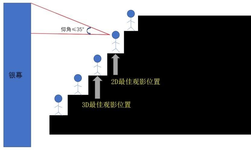 电影院最佳观影座位在哪？各种特效厅要怎么选？一文全知道