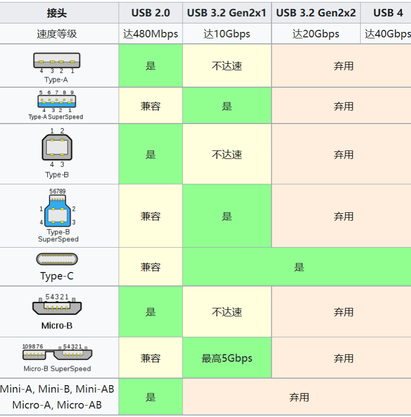 科普小课堂｜不同版本USB接口详细解析