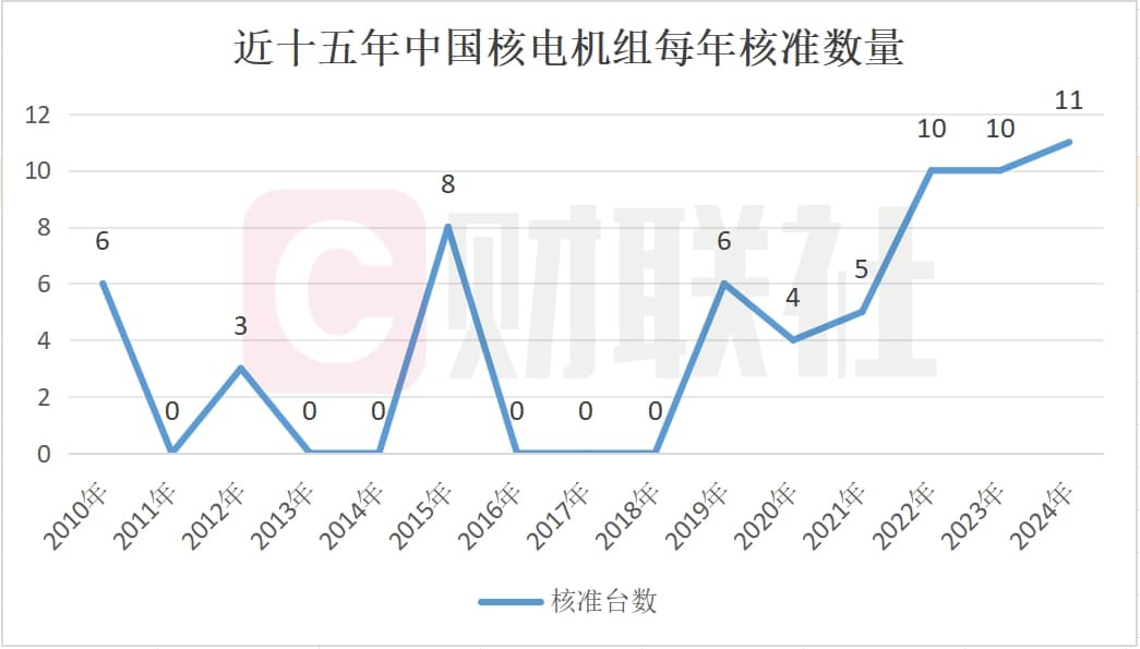 科技巨头押注核电SMR技术路线 国内核准提速 民营资本加速入场|年终盘点